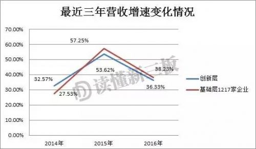 速来淘金！这1217家基础层企业，竟然完胜创新层