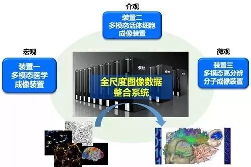 怀柔科学城又一项目获发改委批复，是我国首倡的生物医学成像领域大科学工程