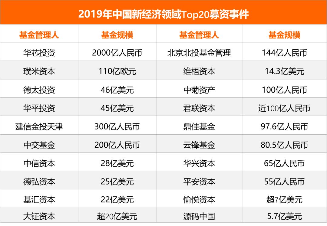 2019 募资的“马太效应”：前 20 家拿到市场过半的钱