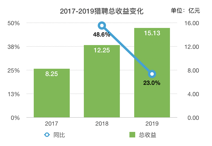 业绩快报｜猎聘2019全年收益超预期，研发支出持续增加