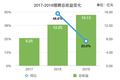 业绩快报｜猎聘2019全年收益超预期，研发支出持续增加