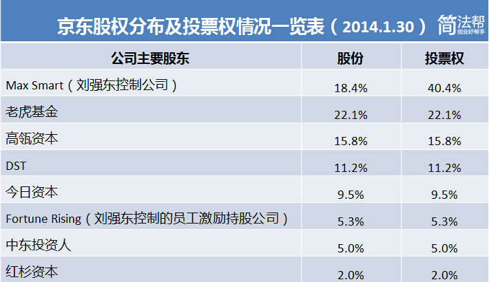 京东和沃尔玛结婚1号店陪嫁带给创业者的融资启示