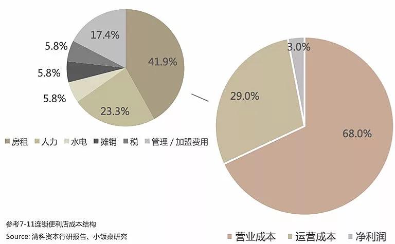 什么样的“新零售”项目值得关注？这里有一篇投资笔记