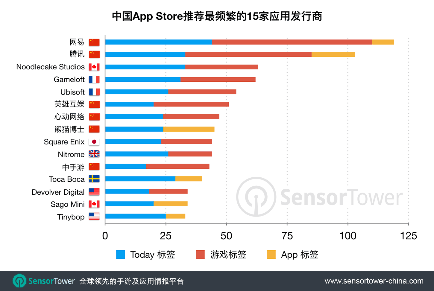 iOS 11亮相以来，网易为新版中国App Store最热衷推荐的App开发商