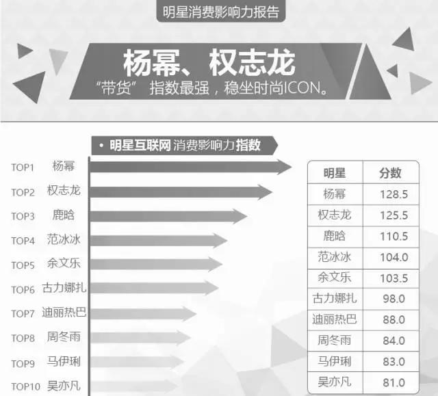 到底哪个中国明星最带货？最新明星消费影响力报告发布
