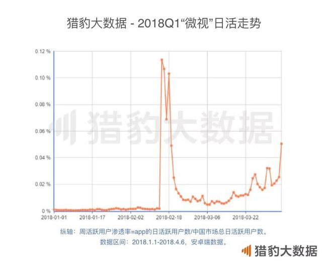 2018年Q1 App涨幅榜：短视频增长联动摄影和小游戏，网赚新闻挖到宝