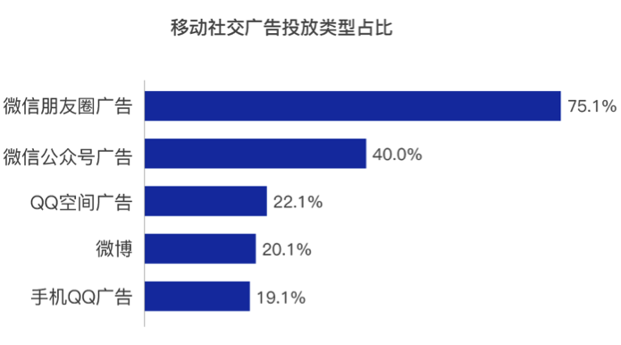 2017移动社交广告报告：近八成广告主倾向投放朋友圈广告，过半广告主认可小程序广告效果优势