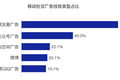 2017移动社交广告报告：近八成广告主倾向投放朋友圈广告，过半广告主认可小程序广告效果优势
