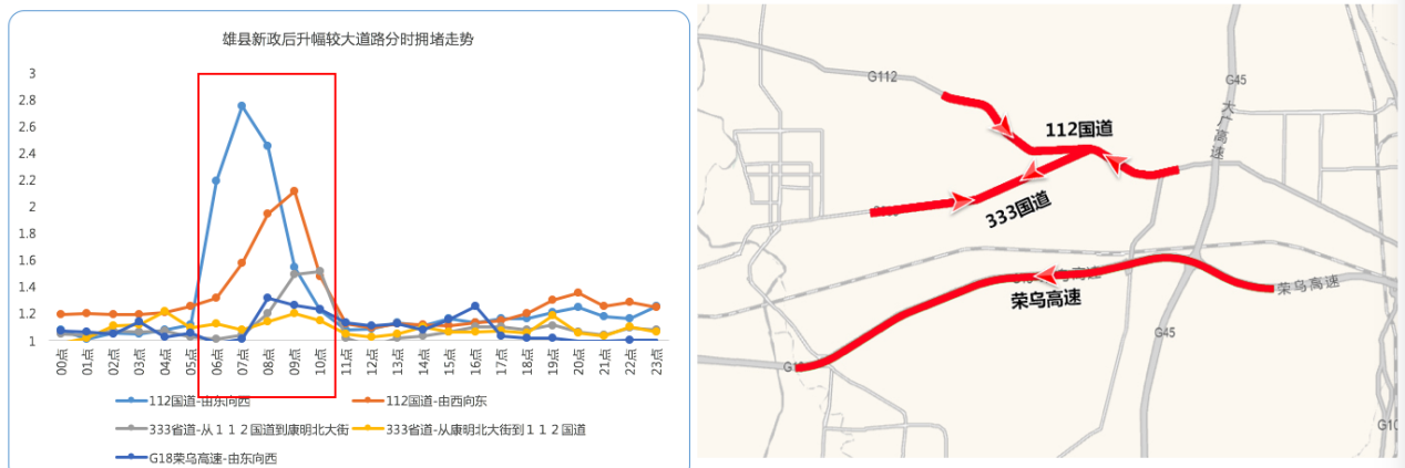 高德地图发布清明期间交通大数据：雄安新区出行热度暴涨