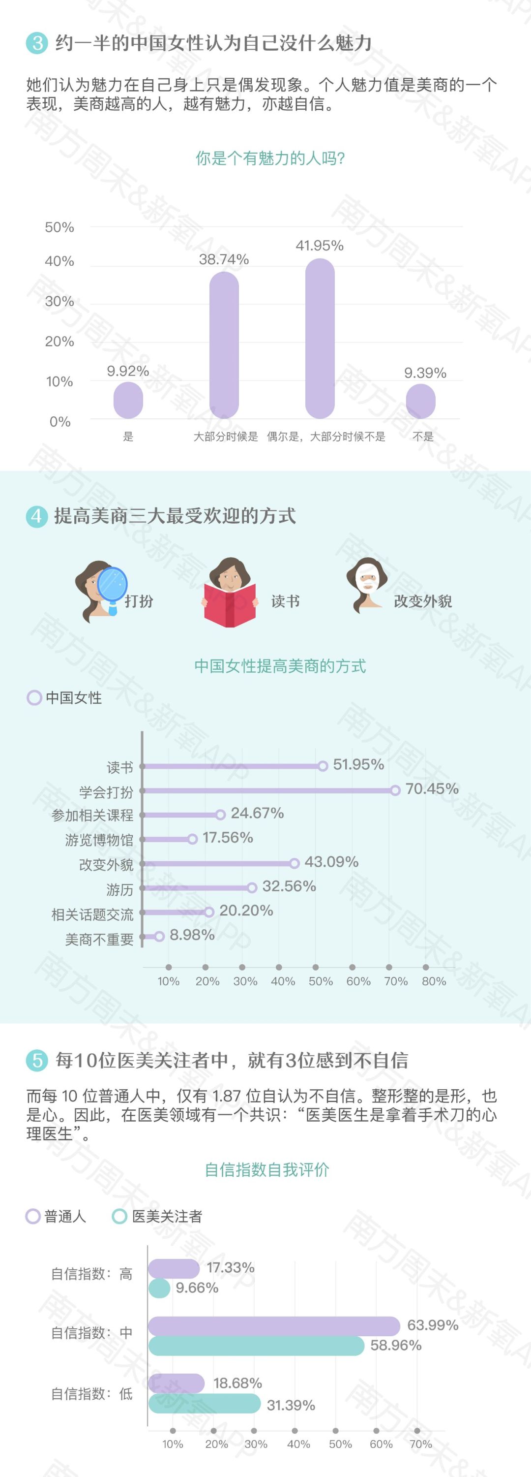 新氧发布《2019中国女性自信报告》：超9成女性在意“美商”这件事