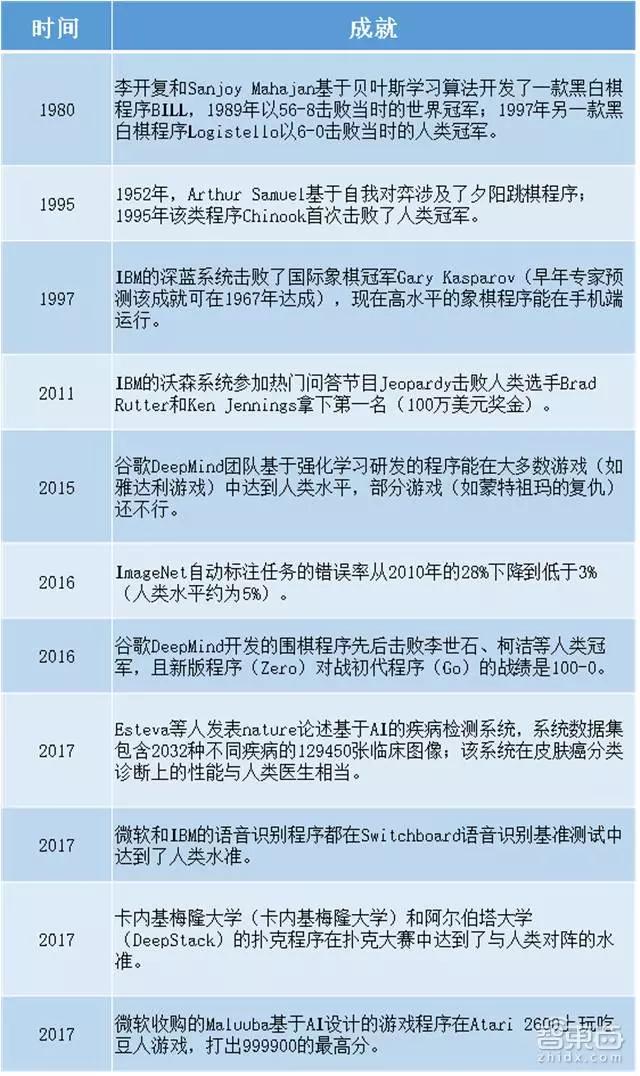 斯坦福101页年度AI报告：人工智能全面逼近人类能力
