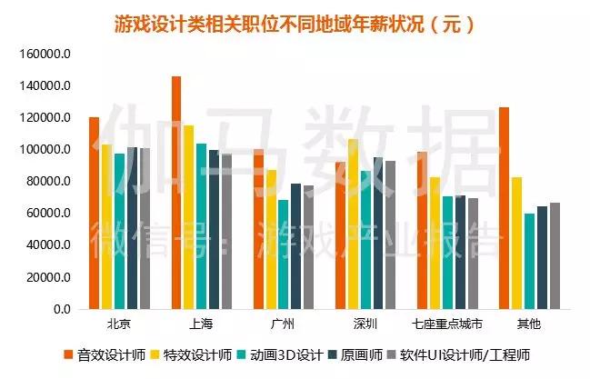 《游戏人才薪资报告》：互联网行业中排第一，跳槽一次平均涨薪29%