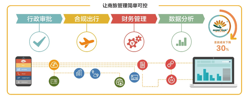 提供企业商旅管理解决方案，“美亚尚途商旅”用技术+服务+产品打造核心竞争力