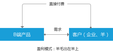 转型B端产品经理，你应该关注这三点