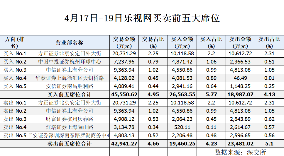 乐视网股价反弹真相：子公司折价寻巨头注资，游资借机套现