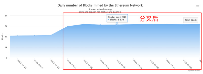 ETH周报 | ETC 回归 ETH；价格短期震荡，长期看涨 （3.4-3.10）