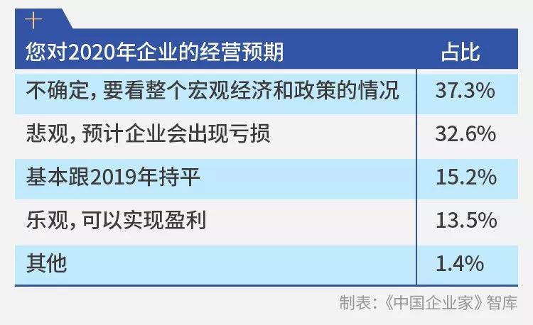 千企调查报告：疫情影响下的10个“二八现象”