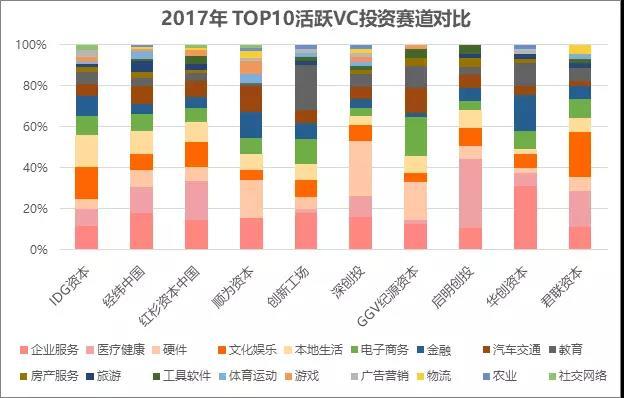 20家活跃VC分析：投资事件占2017年1/5以上，IDG、经纬、红杉最活跃