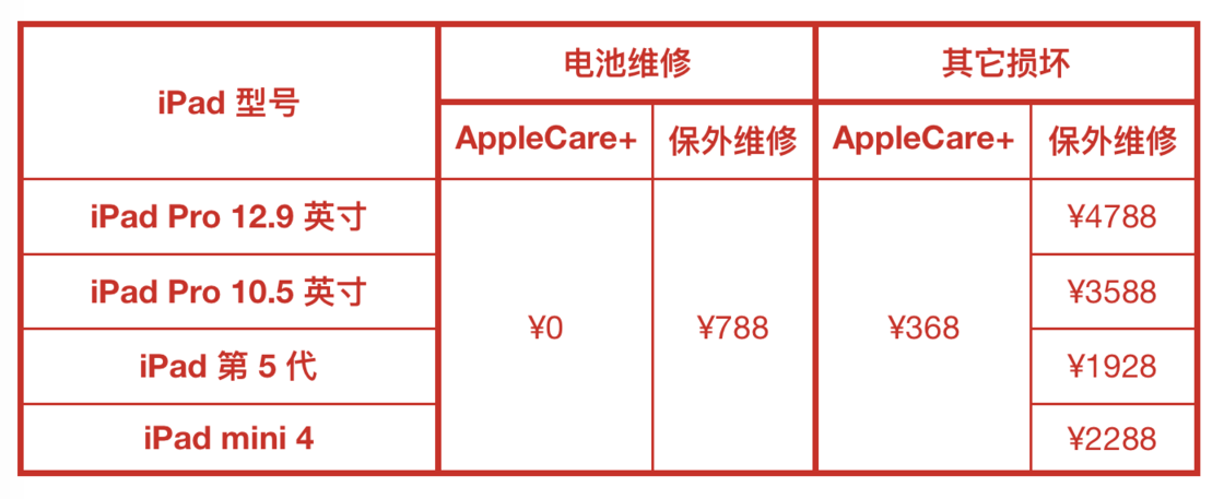 前苹果员工告诉你，为什么你的 iPhone、iPad 和 Mac 不能保修？