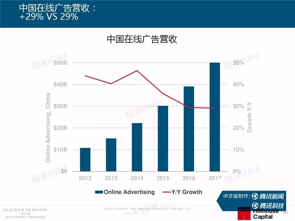 【完整版】2018互联网女皇趋势报告：全球互联网用户出现个位数增长