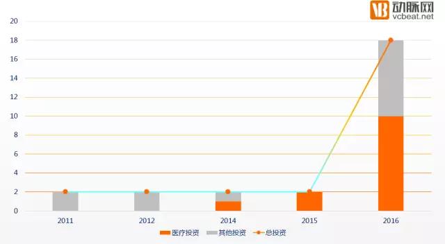 狩猎医健圈，数据解读2016年十大最猛投资机构