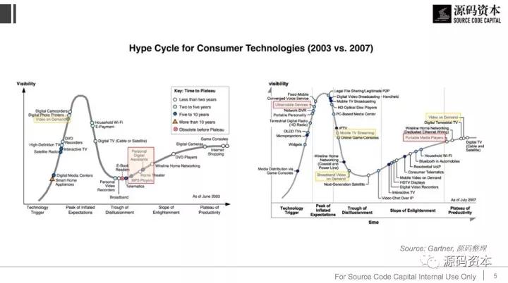技术预言的陷阱：著名的Gartner曲线一定是对的吗？