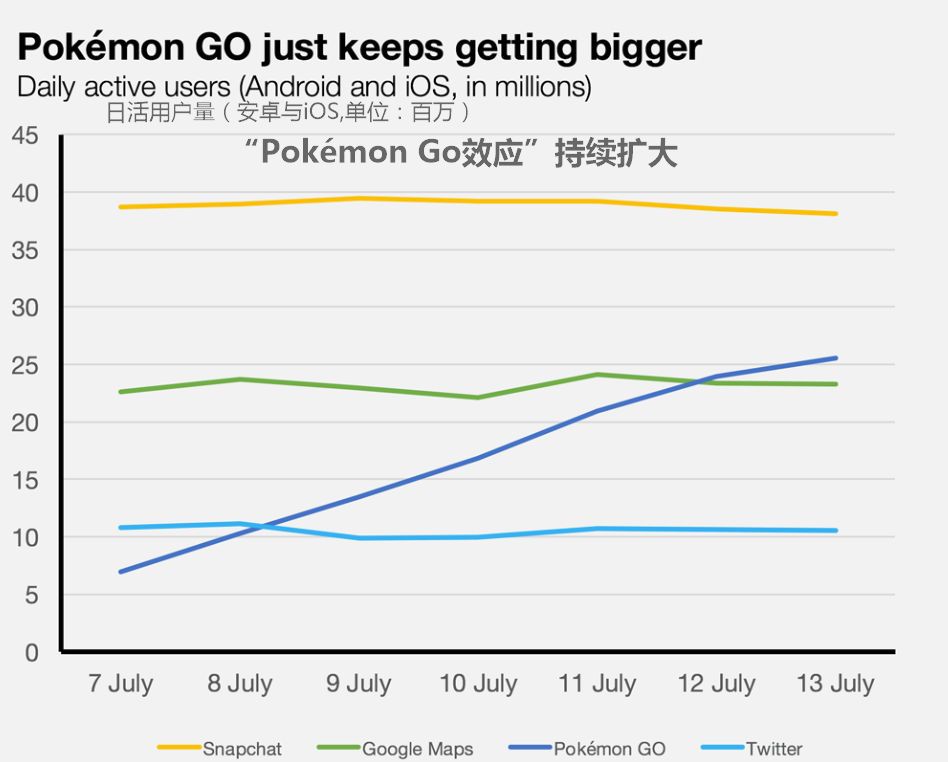 最新数据告诉你Pokémon Go有多火：赚钱能力比休闲类网游高出两倍