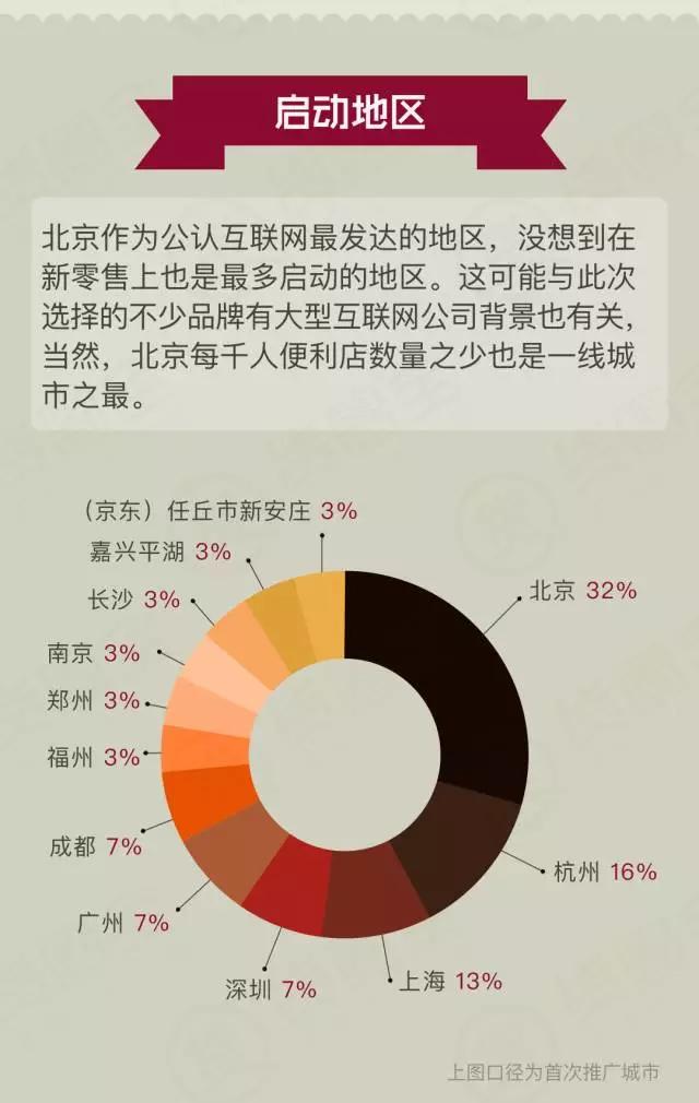 31个新零售模式盘点：加盟方式、经营品类、覆盖城市
