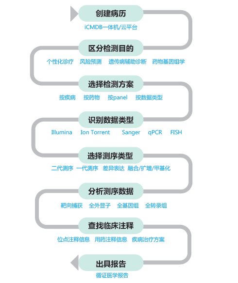 为朔医学自建iCMDB数据库，从基因大数据临床分析解读切入精准医疗