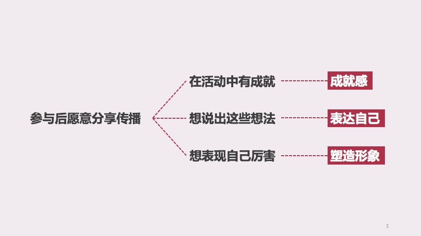 4个角度思考：如何把握“用户心理”，从而让更多人参与活动？