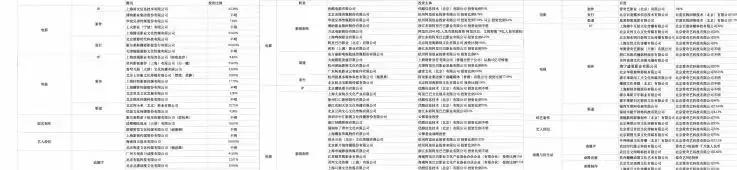 2018 BAT娱乐投资地图，最全132家公司list全梳理