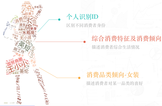 用户标签实践：如何建立标签体系实现精准营销？