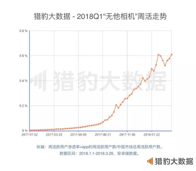 2018年Q1 App涨幅榜：短视频增长联动摄影和小游戏，网赚新闻挖到宝
