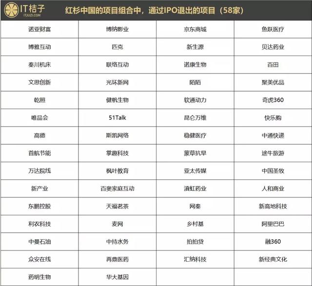 红杉中国：投出58家上市公司，超50%项目进入下一轮，捕获TMD等多家独角兽