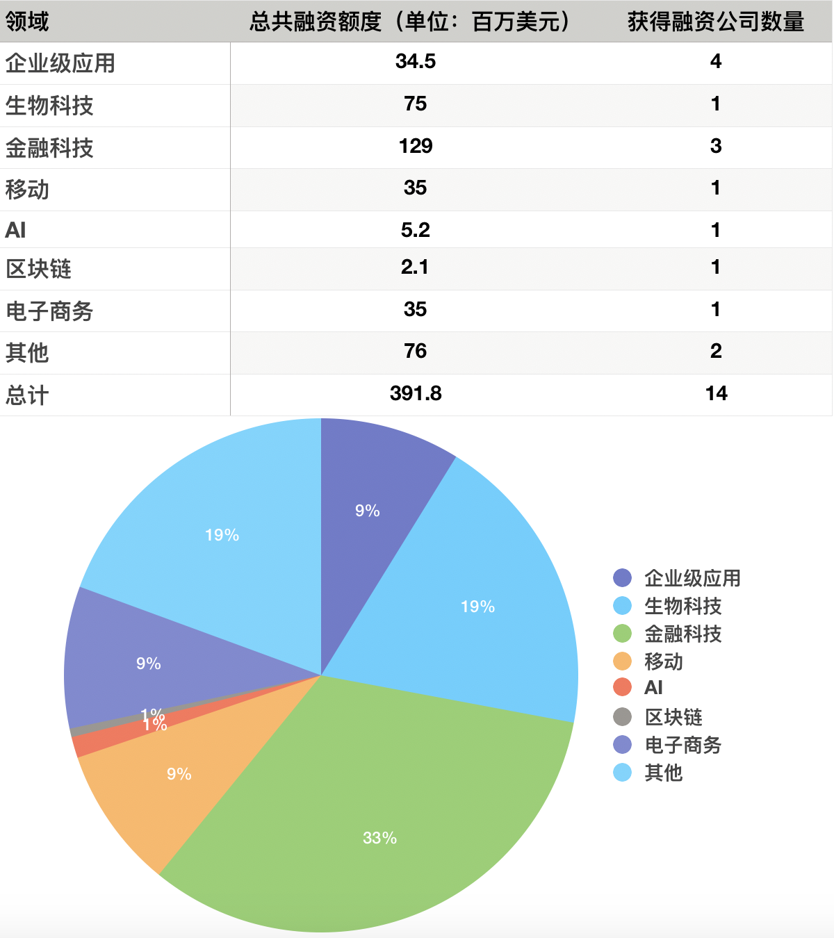 硅谷一周融资速报：14 家公司获总计超 3.9 亿美元融资