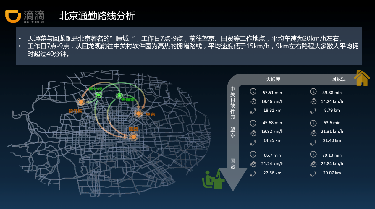 滴滴说北京堵车在全国排第十，还要用大数据助力交通管理，你怎么看？