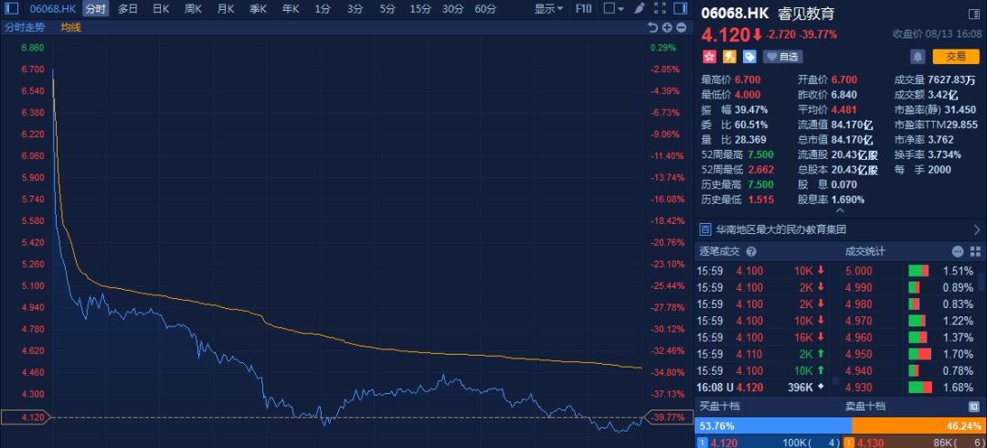 教育股“清算日”：港股遍地腰斩 中概血流成河