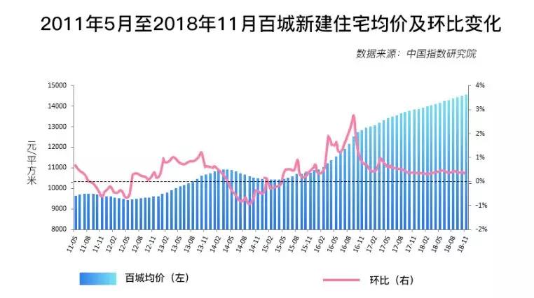 2018中国楼市全貌回顾：新房迎拐点、二手跌不休、租着租着就老了