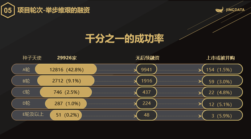 鲸准高级副总裁柴源：一级市场进寒冬，钱荒、人慌、项目黄｜第七届中国财经峰会