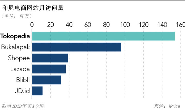 印尼电商 Tokopedia 用 AI 打造“千岛之国”的智能仓储