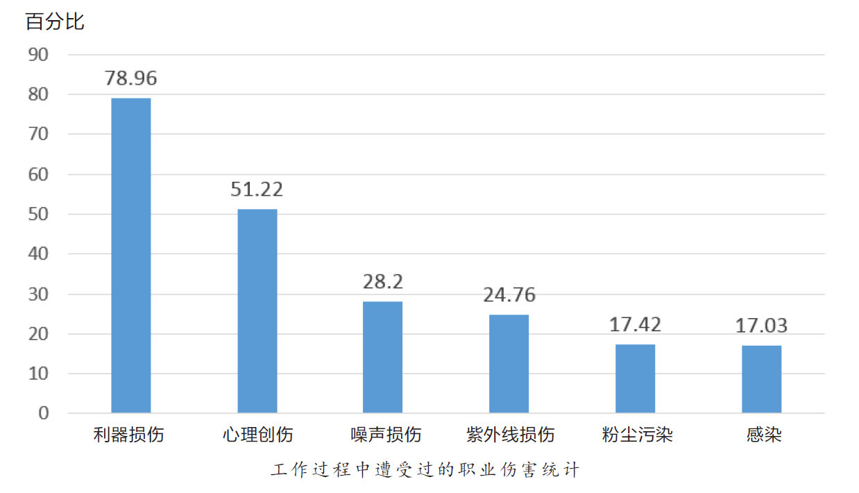 第一版《中国护士群体发展现状调查白皮书》：急需改善生存状态、完善职业规划、提升待遇