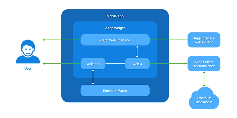 从加密猫到Fomo 3D，“去中心化应用程序”你真的了解吗？