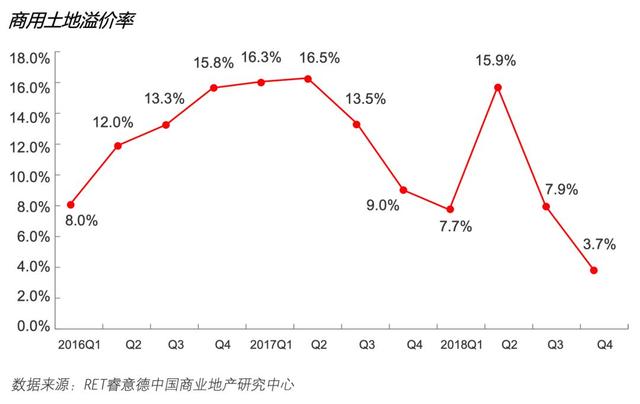 2018第四季度中国商业地产指数报告