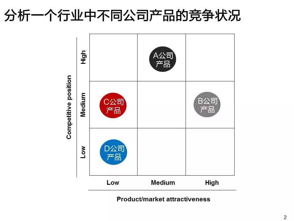 从麦肯锡的PPT模版中，我们能学到哪些高级的思维技巧？