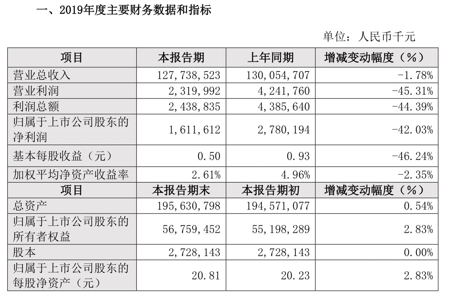 比亚迪2019年净利润下降42.03%，政策变化及研发费用上升是主因