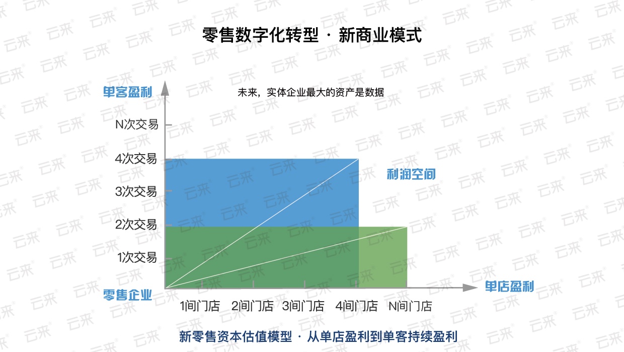 零售品牌如何完成数字化转型？这些商业要素的变化需要留意