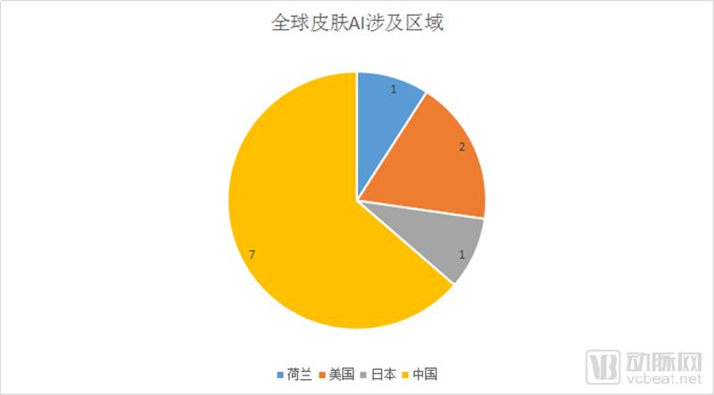 盘点全球11个皮肤病AI项目：63%用于医生端，中国企业最多，皆与顶级医院合作