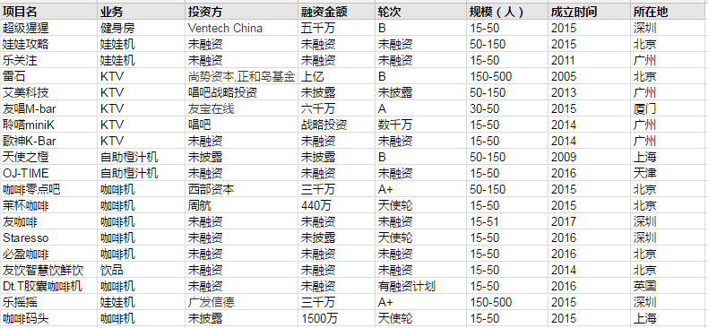 投资人行为数据告诉你，迷你KTV、自动贩卖机……哪门生意更值得投