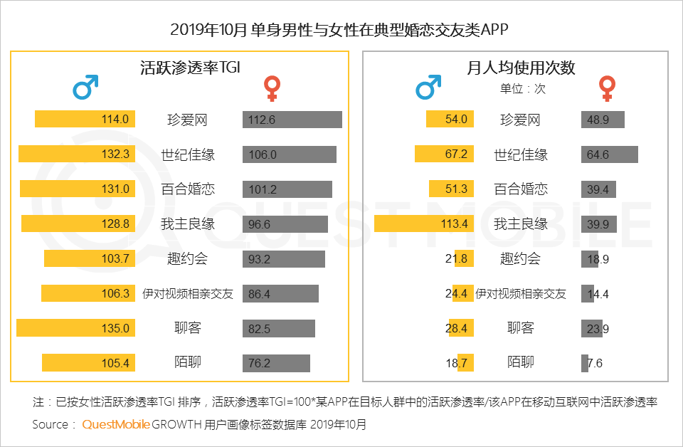 2019单身人群洞察：单身男女差异巨大，唯一重叠点只有烤串、烤鱼