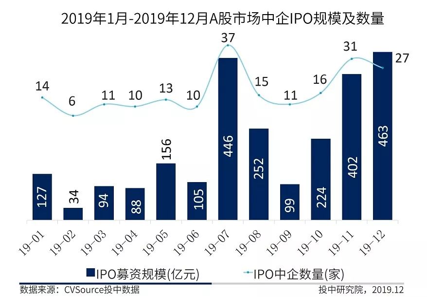 2019年IPO年报：中企全球募资创八年新高，A股科创引领半壁河山